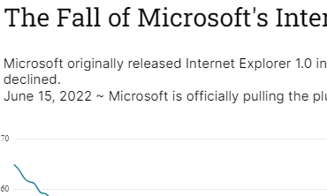 The Fall of Microsoft's Internet Explorer