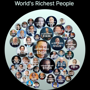 World's Richest People