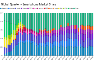 Global Quarterly Smartphone Market Share