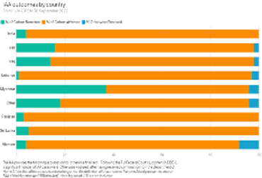 IAA outcomes by country
