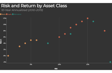 Risk and Return by Asset Class (2010-2019)