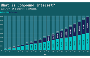 Understanding Compound Interest Growth Over Time