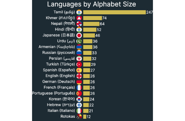 alphabet size