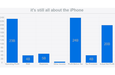 iPhone Profit Analysis