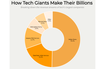 Amazon's Revenue Breakdown in 2020