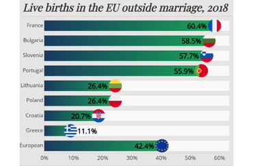 Live Births Outside Marriage in the EU, 2018