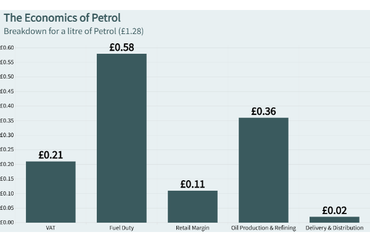 The Economics of Petrol: Cost Breakdown