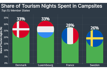 Share of Tourism Nights Spent in Campsites in EU (2018)