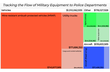 Tracking the Flow of Military Equipment to Police Departments