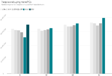 People are buying more PCs