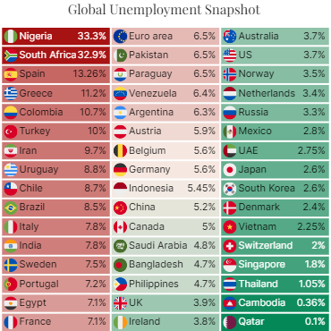 Global Unemployment Snapshot