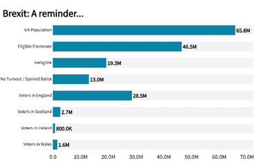 Brexit: A reminder of the UK Population and Voting Breakdown