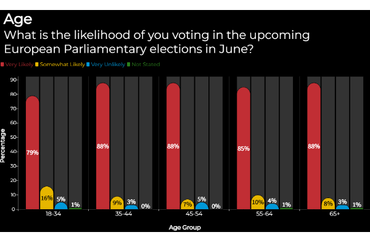 Likelihood of Voting in European Parliamentary Elections by Age Group