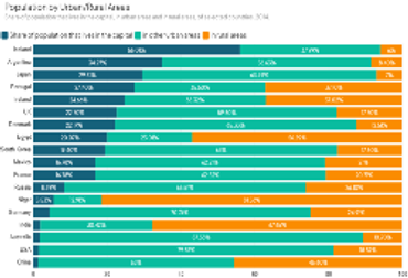 Urban/Rural Population