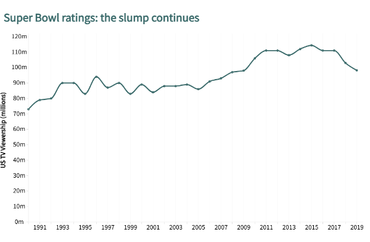 Super Bowl Ratings Decline from 2015 to 2019