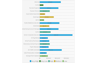 Job Rankings by Various Factors