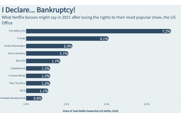 Netflix's Most Popular Shows in 2018