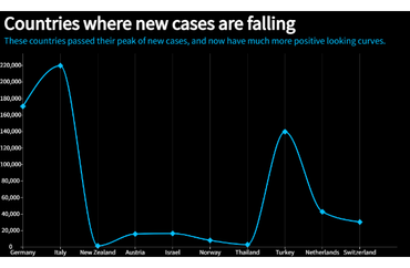 Countries with Declining New COVID-19 Cases