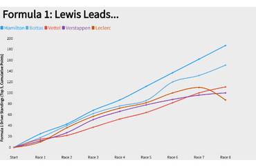 Formula 1: Lewis Leads in Driver Standings