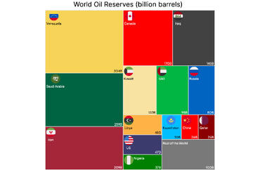 World Oil Reserves (billion barrels)