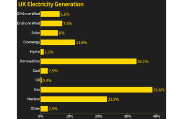 UK Electricity Generation Breakdown