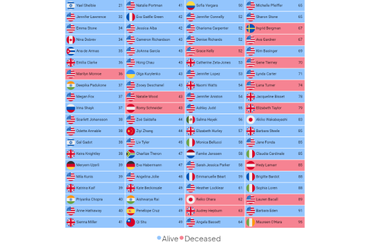 Most Beautiful Actresses