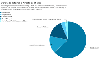 Arrests by Offense