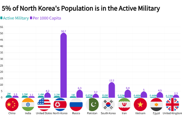 Military Personnel Distribution by Country