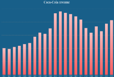 Coca-Cola revenue