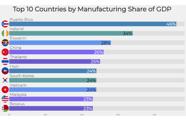Top 10 Countries by Manufacturing Share of GDP