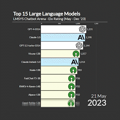 Top 15 Large Language Models
