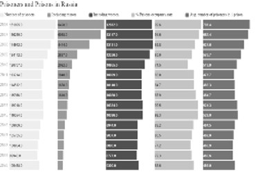 Prisoners and Prisons in Russia