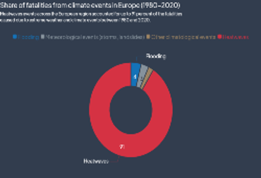 Fatalities from Extreme Weather