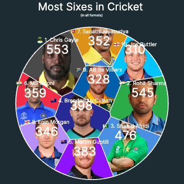 Most Sixes in Cricket