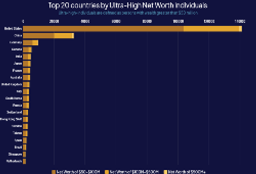 Top 20 countries by Ultra-High Net Worth Individuals