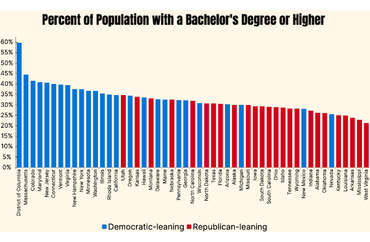 Most Educated US States