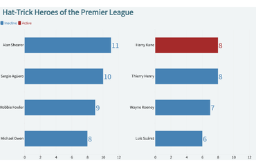 Premier League Hat-Trick Heroes