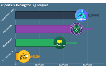 eSports Prize Money Rivals Traditional Sports