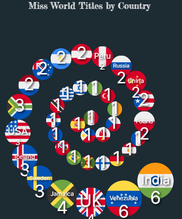 Miss World Titles by Country