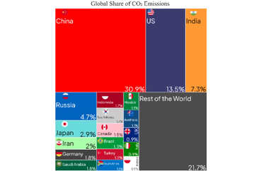 Global Share of CO₂ Emissions