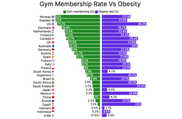 Gym vs Obesity
