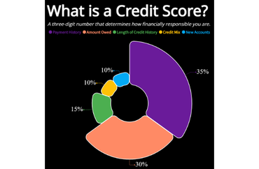 Credit Score Composition