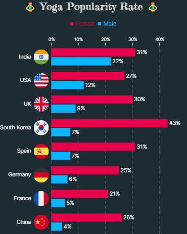 Yoga Popularity