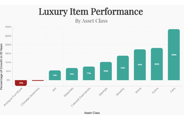 Luxury Item Performance by Asset Class Over 10 Years
