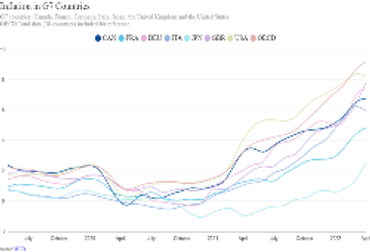 G7 Inflation