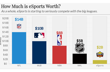 eSports Revenue Growth Compared to Major Sports Leagues
