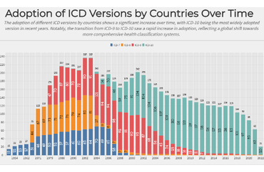 Adoption of ICD Guidelines by Countries Over Time
