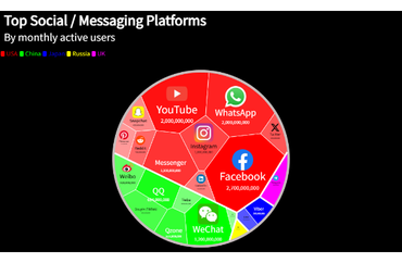 Global Reach of Social and Messaging Platforms