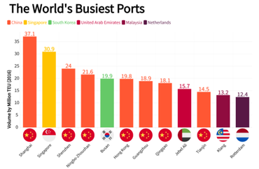 Analysis of the World's Busiest Ports in 2016