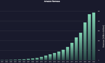 Amazon Revenue